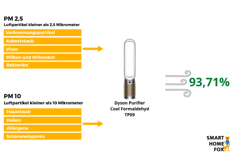 Воздухоочиститель Dyson Purifier Cool Formaldehyde TP09 набрал 93,71% в тесте на очистку воздуха от мелкой пыли.